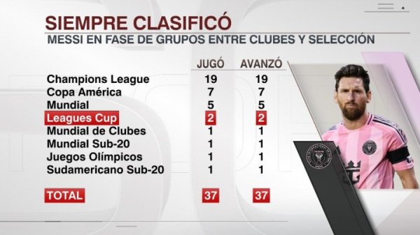 铁律持续! 随迈阿密外洋出线, 梅西糊口37次小组赛一谈晋级