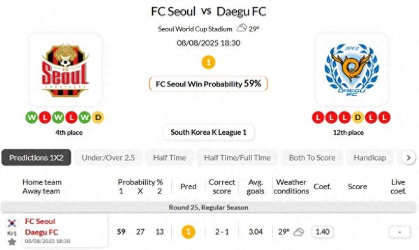 客场战绩枯瘦! 国际谍报展望: 首尔FC2-1大邱FC