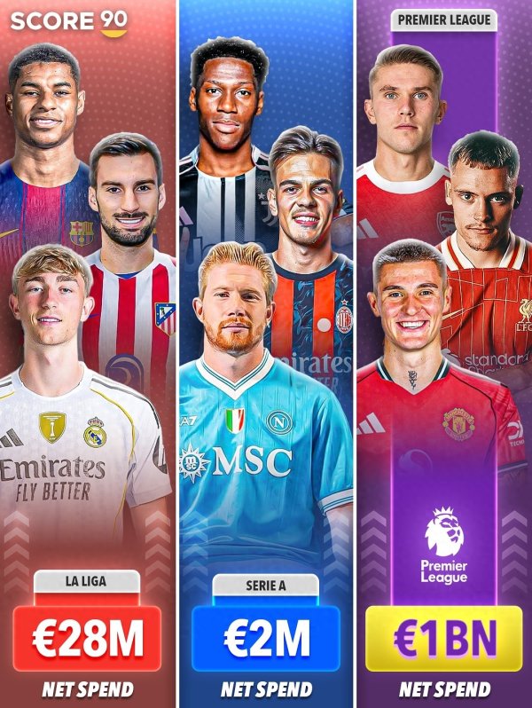 英超奉养3大联赛 今夏净参预 英超10亿欧意甲200万欧德甲-1.4亿欧