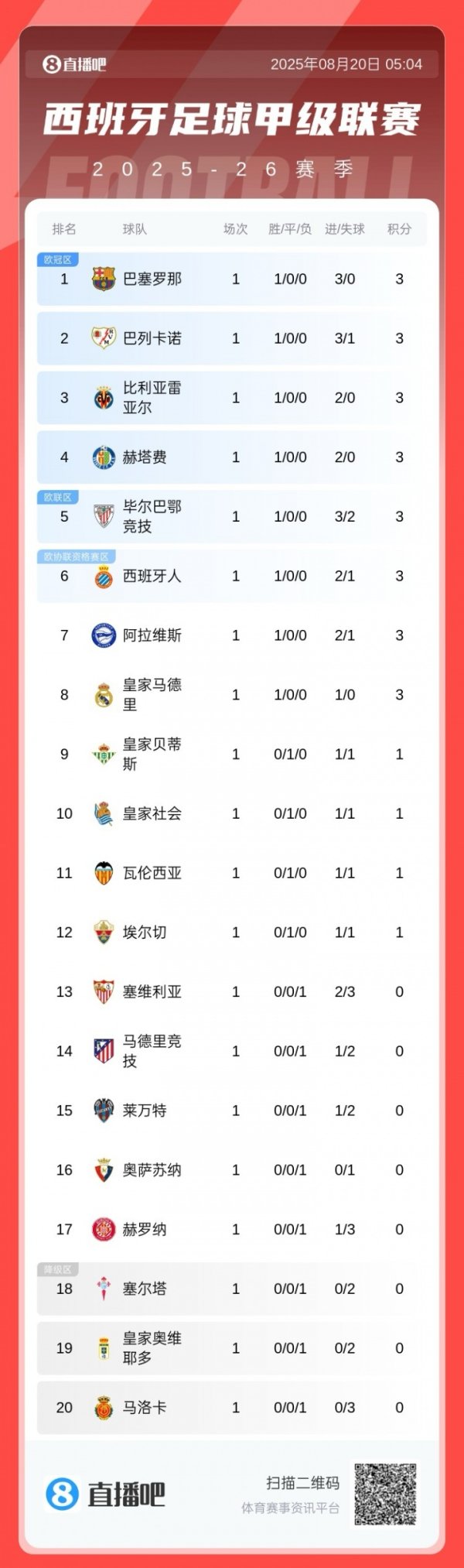 西甲首轮积分榜：巴萨3球大捷领跑，皇马1球小胜暂第8，马竞第14