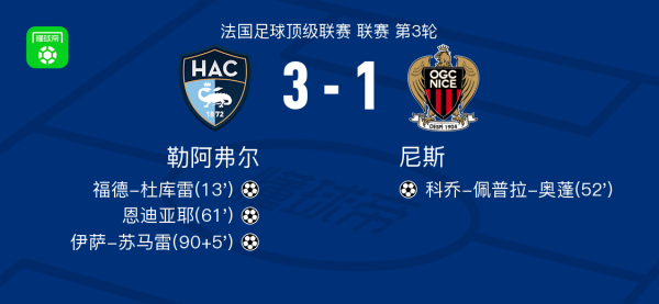 勒阿弗尔3-1尼斯，伊萨-苏马雷1射1传，恩迪亚耶立功