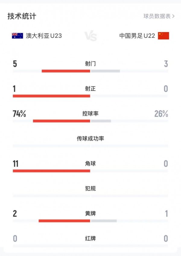 两队认为1射正！U22国足0-0澳大利亚数据：澳大利亚74%控球+1射正