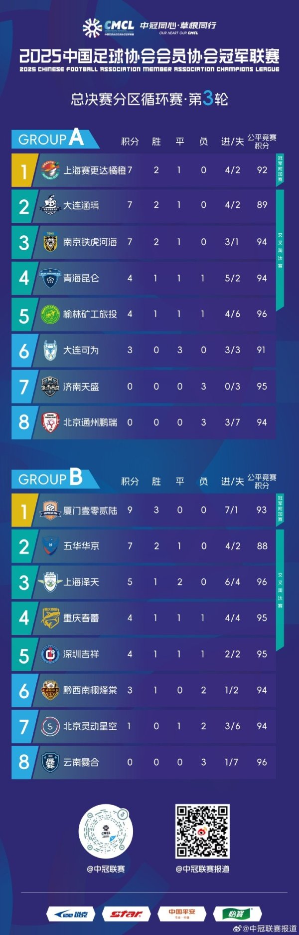 中冠总决赛分区轮回赛第三轮：厦门壹零贰陆三战全胜领跑B组