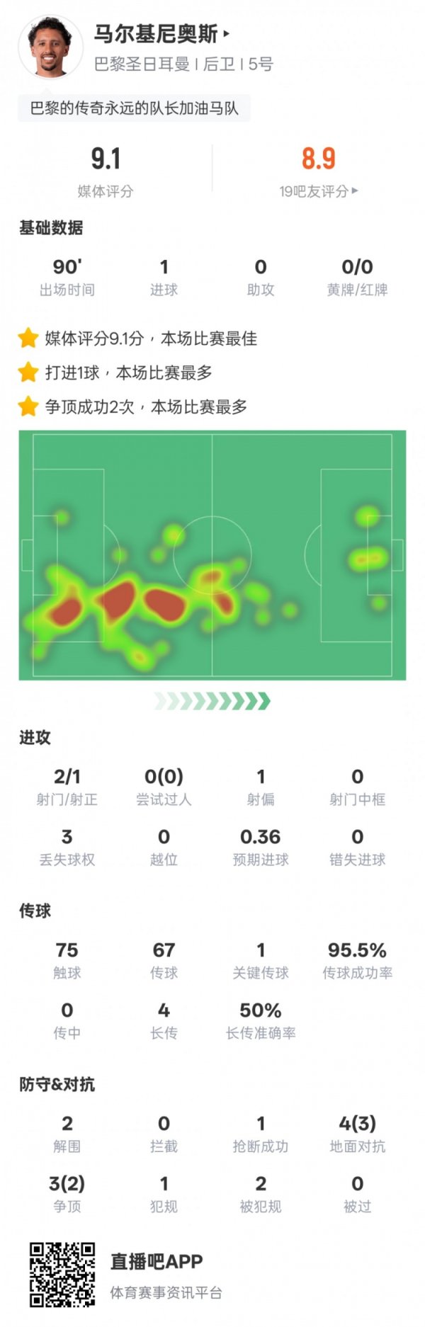 马尔基尼奥斯本场数据：1进球2突围1抢断，评分9.1全场最高