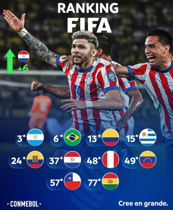 南好意思足联晒10个成员邦本期FIFA名次：巴拉圭高潮6位，智利仅57位