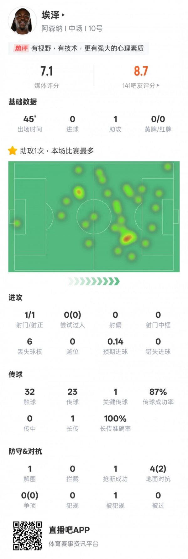 精准制导！埃泽本场数据：1助攻1关节传球1突围1抢断，评分7.1
