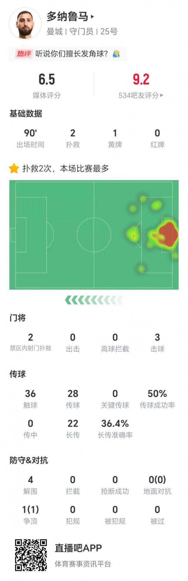 出击耽搁？多纳鲁马全场数据：两次扑救，22次长传到手率36.4%
