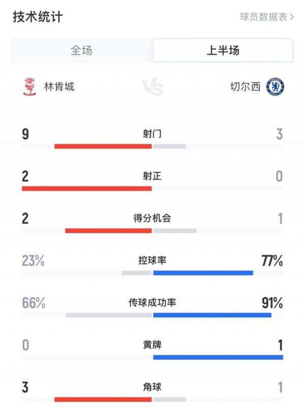 得当的？英甲队林肯城半场9射3正切尔西3射0正 如今切尔西0-1落伍