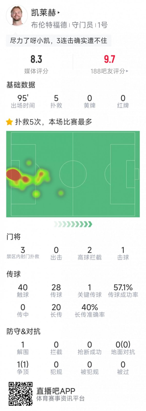 凯莱赫本场数据：5次见效扑救，1次扑点，评分8.3分