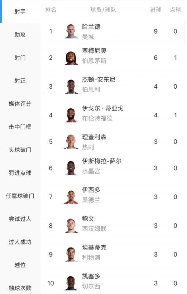 一东说念主顶一队！哈兰德英超7轮9球，与曼联、水晶宫等队进球同样