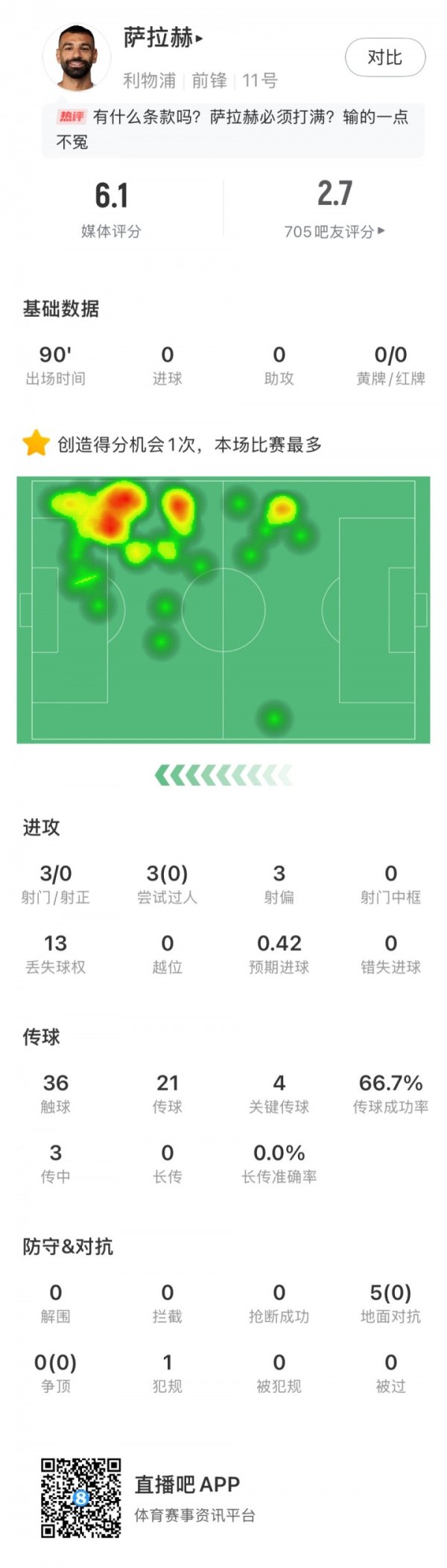 该让位了? 萨拉赫本场数据: 0过东谈主0射正0抵御奏效, 评分仅6.1分