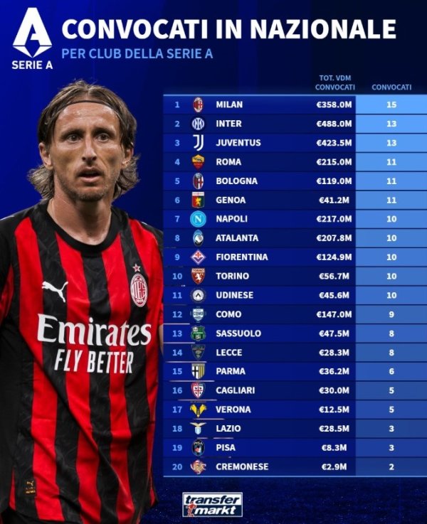 意甲球队海外比赛日被征召情况：米兰15东谈主最多，国米、尤文各13东谈主
