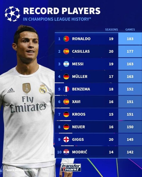 欧冠历史出场榜：C罗183场居首，梅西第三，诺伊尔有望投入前三