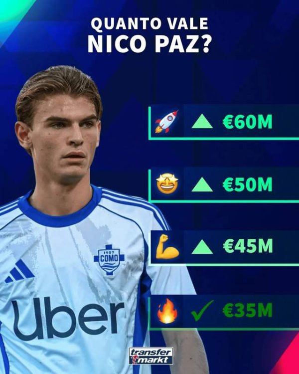 最高6000万欧！意甲小将身价不竭暴涨 新赛季4场造3球皇马可回购