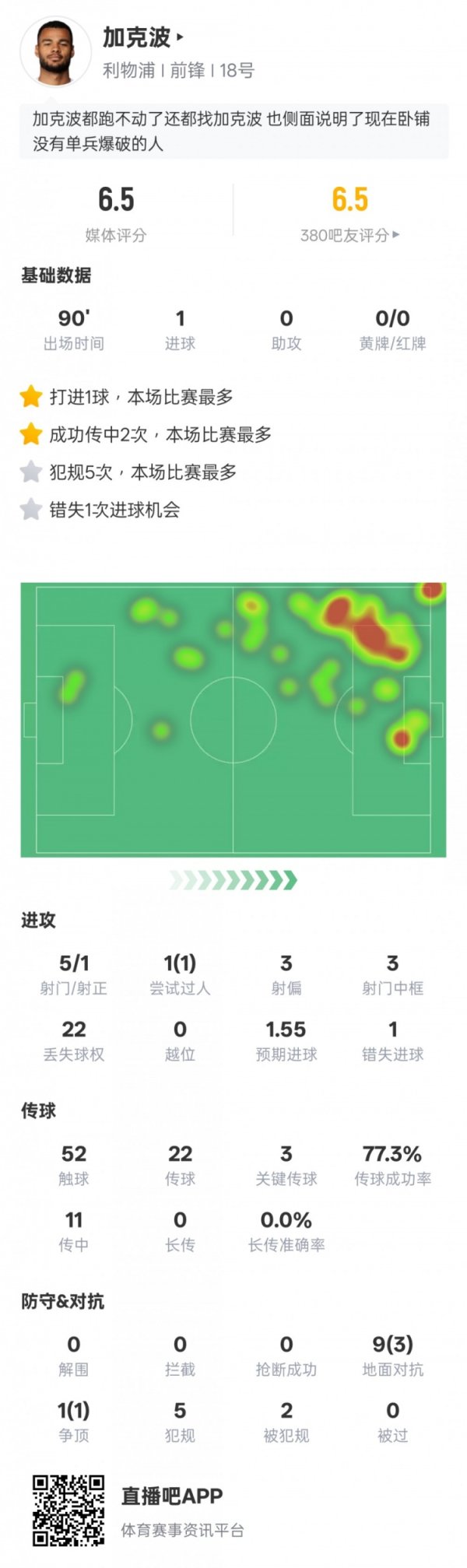 加克波本场数据：1进球3中框3舛误传球+错失1进球契机，评分6.5