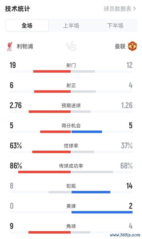 利物浦1-2曼联数据:射门19-12,射正6-4,控球率63%-37%