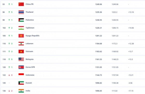 FIFA亚洲名次：国足仍位列亚洲第14，日伊韩前三