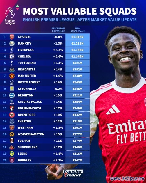 英超俱乐部身价名次：阿森纳、曼城下落仍居前二，曼联遭纽卡卓著