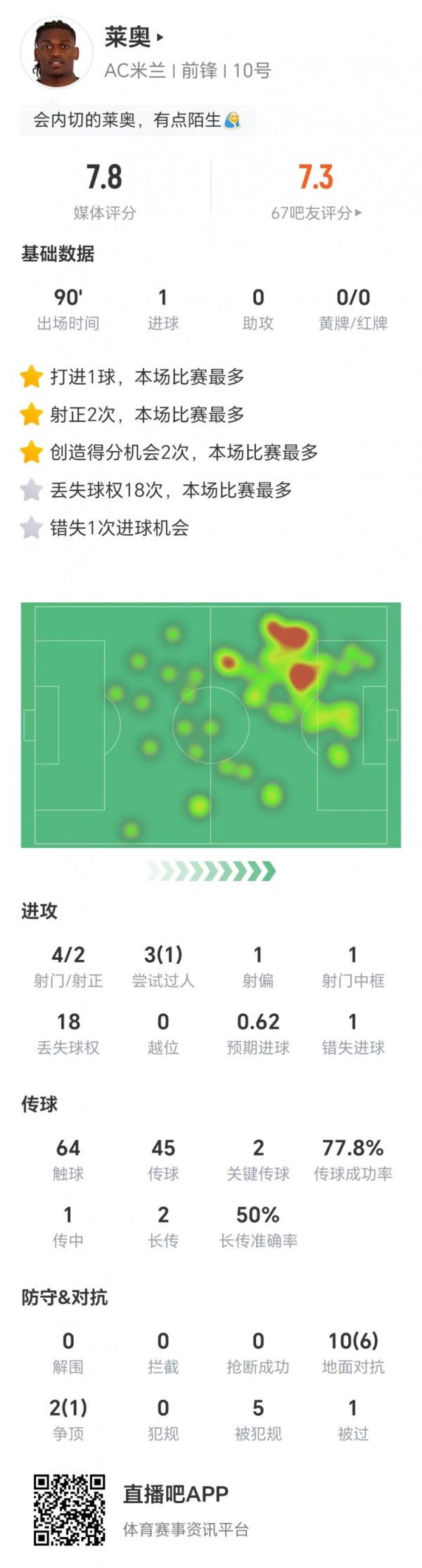 莱奥全场数据：4射两正1次中框打进1球，两次要津传球，获评7.8分