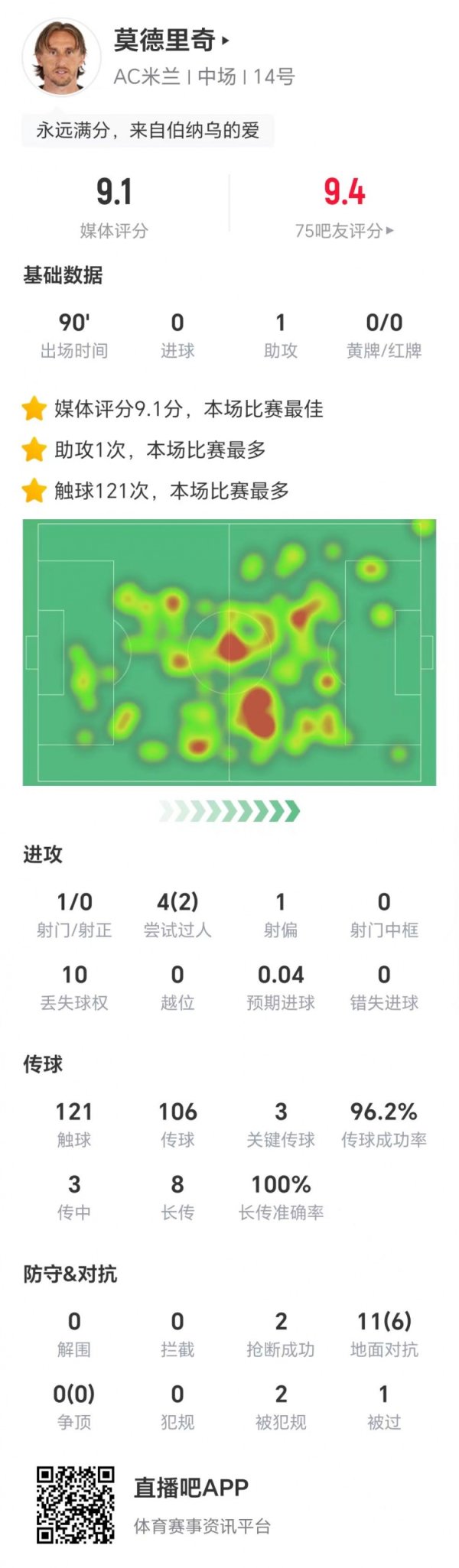 魔笛全场数据:3次关节传球1次助攻,8次长传一齐凯旋,获评9.1分