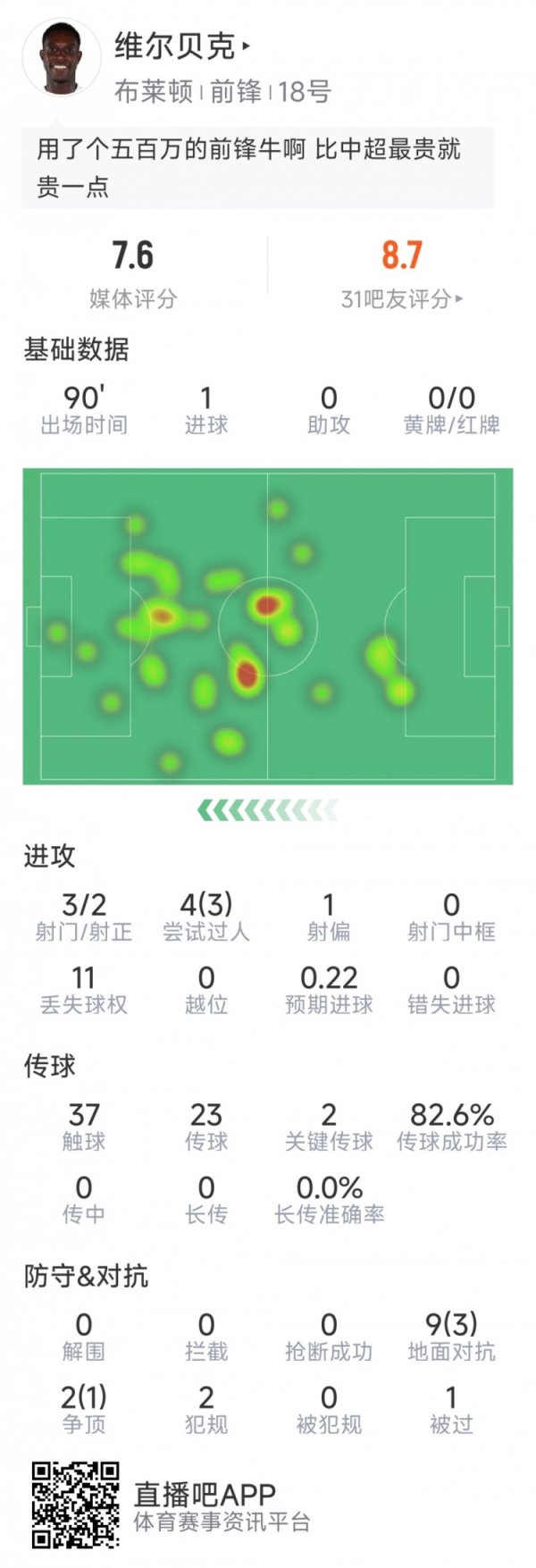 维尔贝克战旧主数据：1粒进球，3射2正，2次关键传球，3次过东说念主