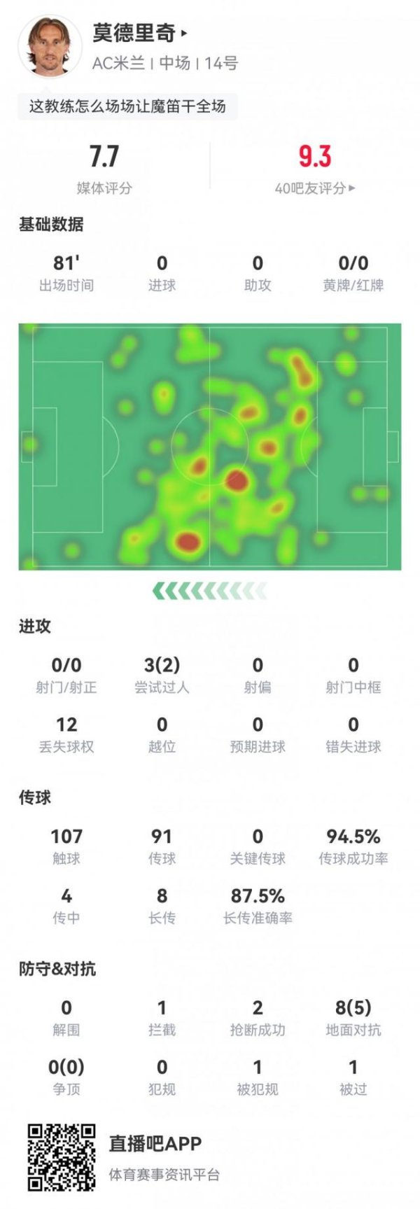 莫德里奇数据：107次触球传球告成率94.5%，7次告成长传，评分7.7