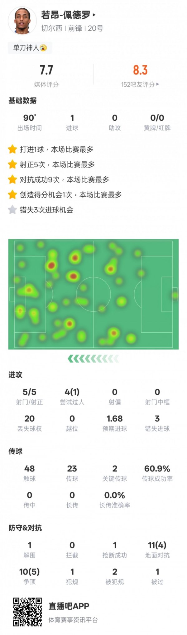 若昂-佩德罗本场数据：1进球2要道传球+3次错失进球契机，评分7.7