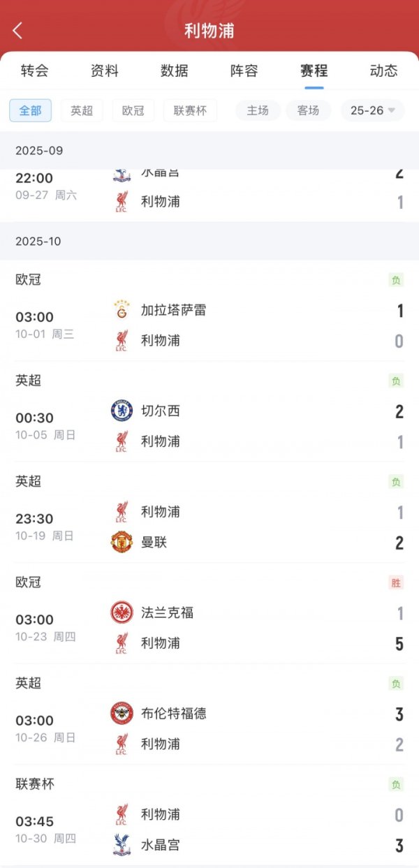 7战6负！9月27日以来五大联赛输球场次：利物浦6负名按序一