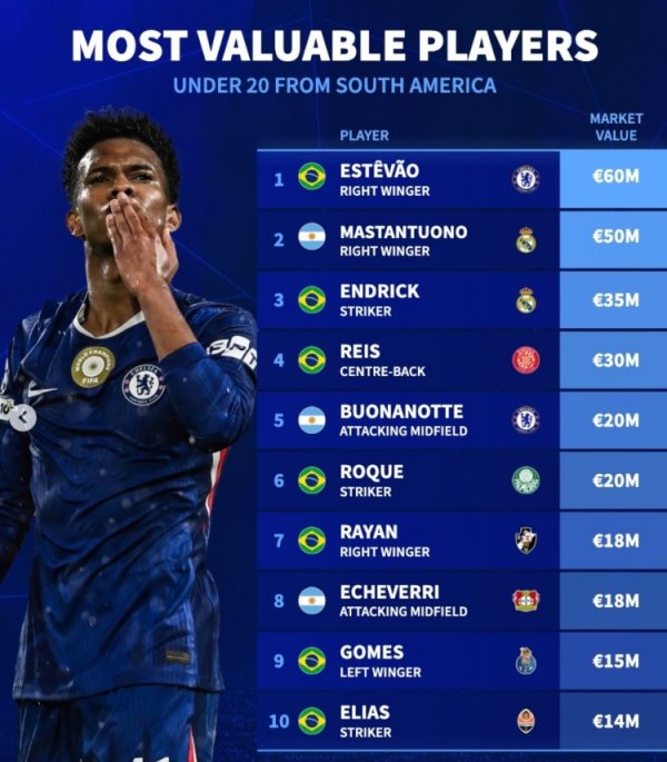 南好意思U20身价榜：埃斯特旺6千万，恩德里克、罗克、埃切维里在列