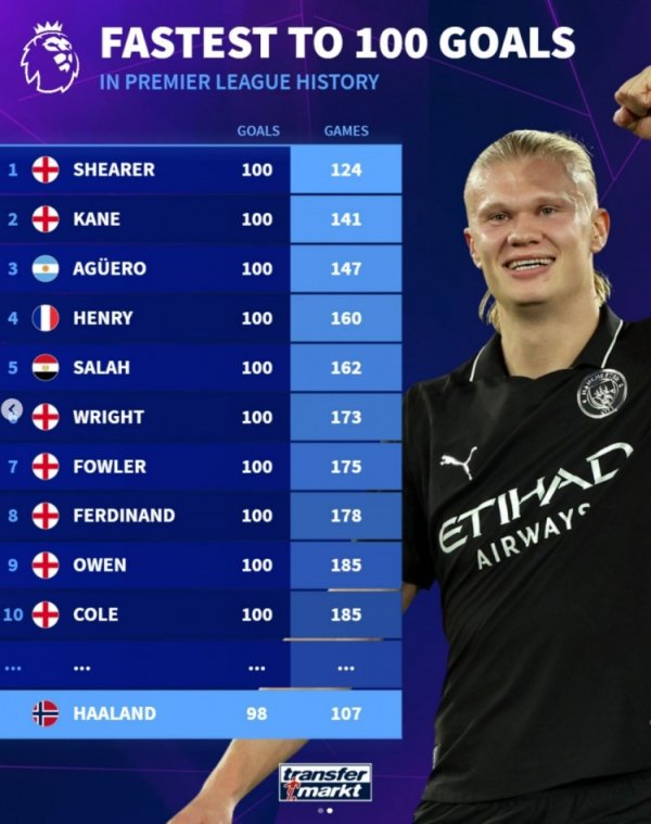 英超最快完了百球记载榜：希勒124场居首，哈兰德现在107场98球