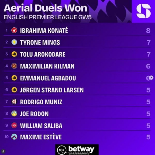 英超第5轮得到争顶次数榜：科纳特8次居首，明斯、阿洛科达尔7次