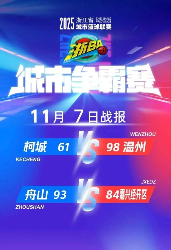 温州队12连胜！舟山队4连胜！“浙BA”城市争霸赛今晚三场王人发