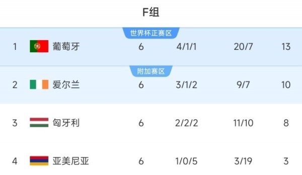 逆天改命！爱尔兰世初赛前3轮仅拿1分，近3轮均取胜获附加赛阅历