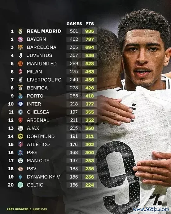 持教本菲卡, 穆里尼奥或将迎来最阴私的一种可能——成为皇马豪取欧冠第1000个积分的见证官