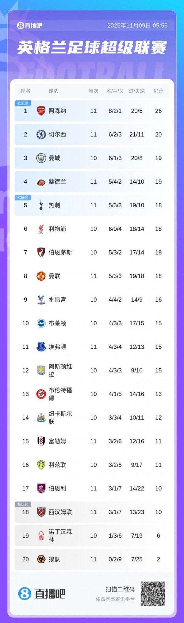 英超积分榜: 阿森纳暂6分领跑, 切尔西升第2, 未来曼城迎战利物浦