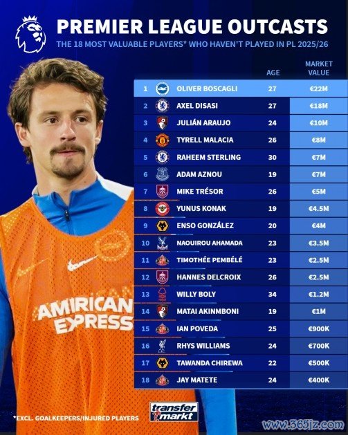 本赛季英超未出场球员身价榜：博斯卡利2000万欧居首，迪萨西第二