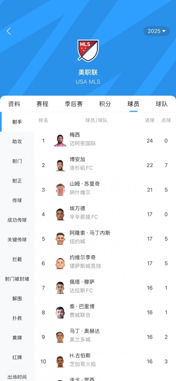 梅西 23 场 24 球零封点球领跑好意思职联弓手榜