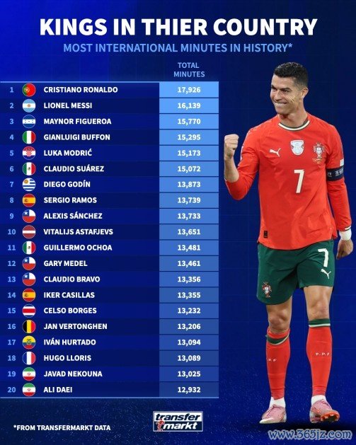 国度队出场时辰排行：C罗、梅西前两名，布冯第四、莫德里奇第五