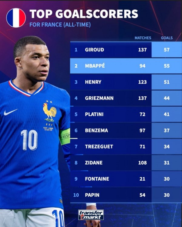 还差2球！法国队史弓手榜：吉鲁57球居首，姆巴佩55球次席