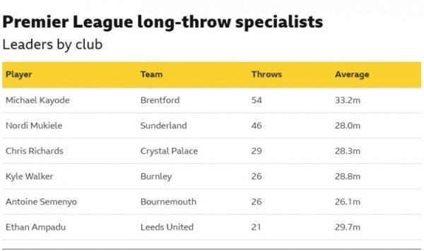 “手榴弹”策略各人!布伦特福德后卫卡约德本赛季54次手抛球居首