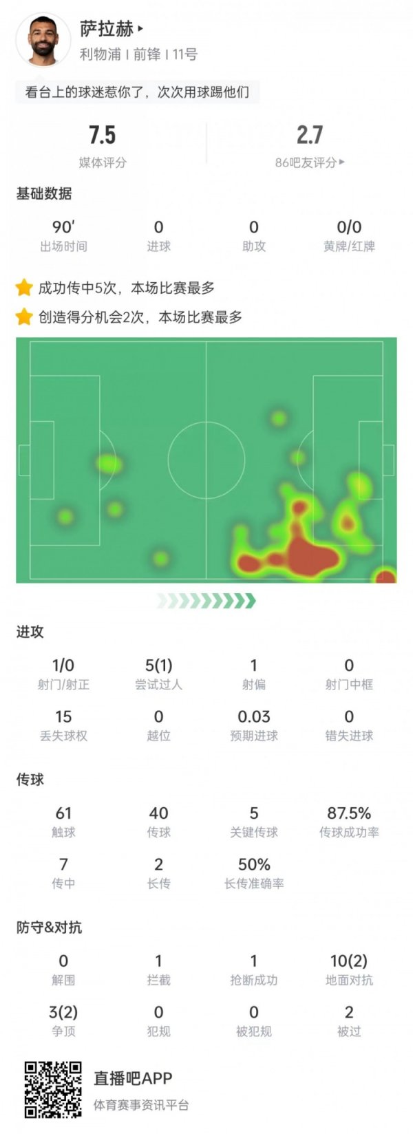 萨拉赫本场数据：5次过东谈主1次见效，5次环节传球，获评7.5分