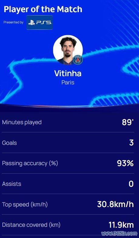 演出帽子戏法，欧冠官方：维蒂尼亚当选巴黎5-3热刺全场最好球员