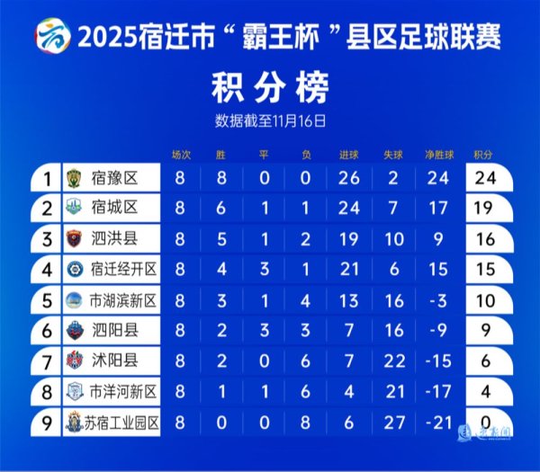 “宿超”淘汰赛开赛在即，四强发达大盘货，谁是你心中的夺冠热点？