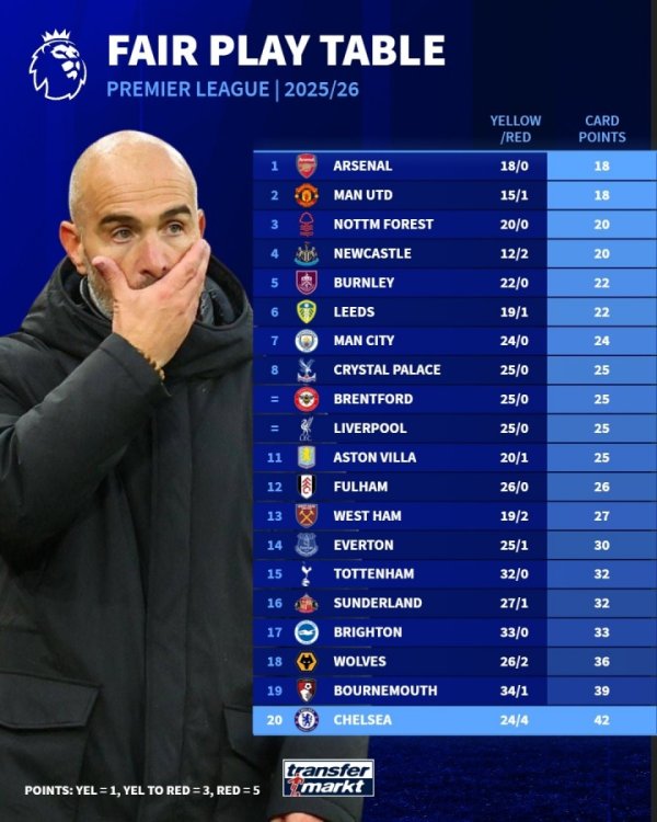 英超公正竞赛榜：阿森纳单场6黄仍第一，切尔西赛季24黄4红垫底