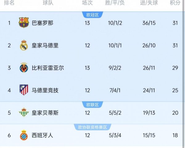 比利亚雷亚尔西甲前13轮积29分，创造队史西甲同时最好开局